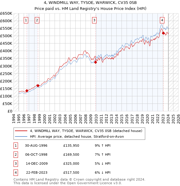 4, WINDMILL WAY, TYSOE, WARWICK, CV35 0SB: Price paid vs HM Land Registry's House Price Index