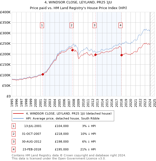 4, WINDSOR CLOSE, LEYLAND, PR25 1JU: Price paid vs HM Land Registry's House Price Index