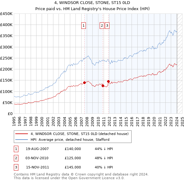 4, WINDSOR CLOSE, STONE, ST15 0LD: Price paid vs HM Land Registry's House Price Index