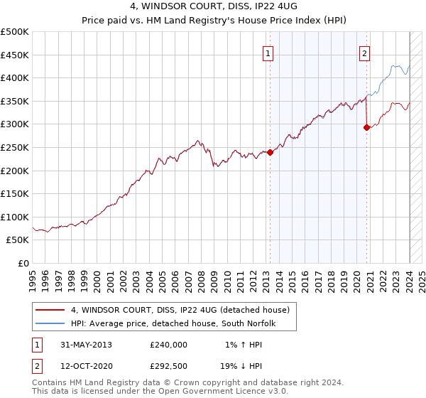 4, WINDSOR COURT, DISS, IP22 4UG: Price paid vs HM Land Registry's House Price Index