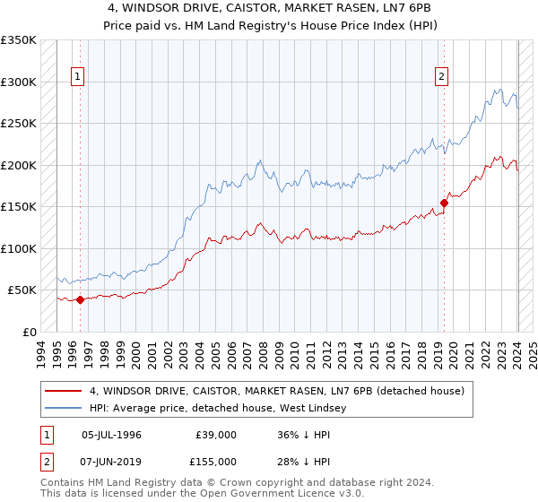 4, WINDSOR DRIVE, CAISTOR, MARKET RASEN, LN7 6PB: Price paid vs HM Land Registry's House Price Index