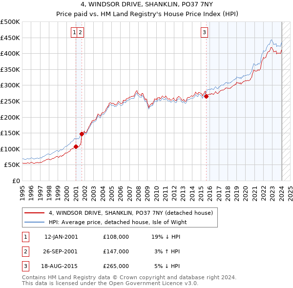 4, WINDSOR DRIVE, SHANKLIN, PO37 7NY: Price paid vs HM Land Registry's House Price Index