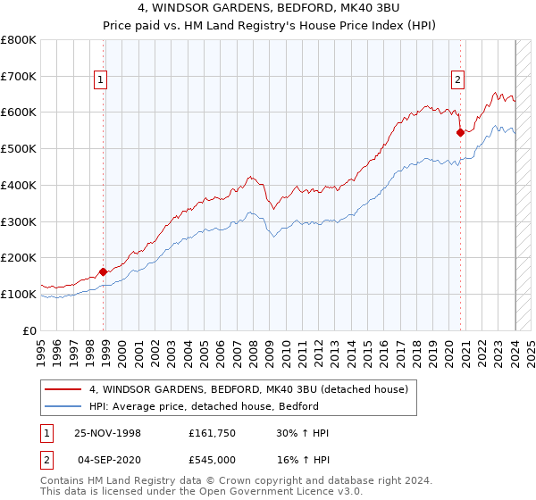 4, WINDSOR GARDENS, BEDFORD, MK40 3BU: Price paid vs HM Land Registry's House Price Index