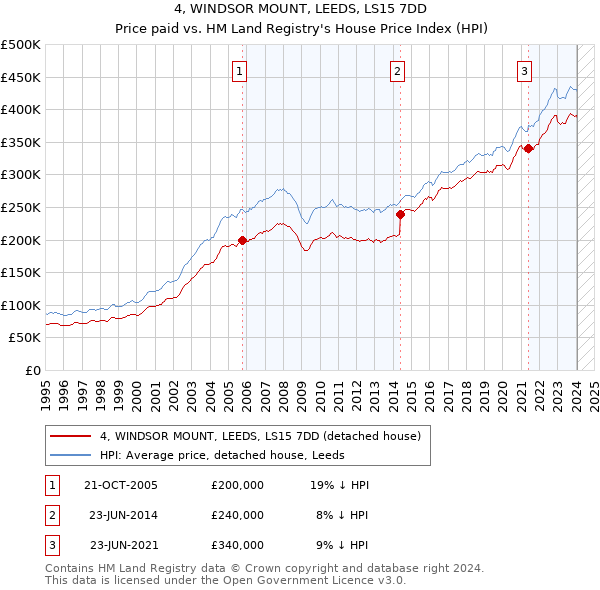 4, WINDSOR MOUNT, LEEDS, LS15 7DD: Price paid vs HM Land Registry's House Price Index