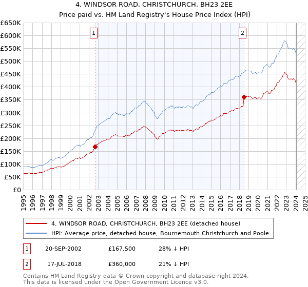 4, WINDSOR ROAD, CHRISTCHURCH, BH23 2EE: Price paid vs HM Land Registry's House Price Index