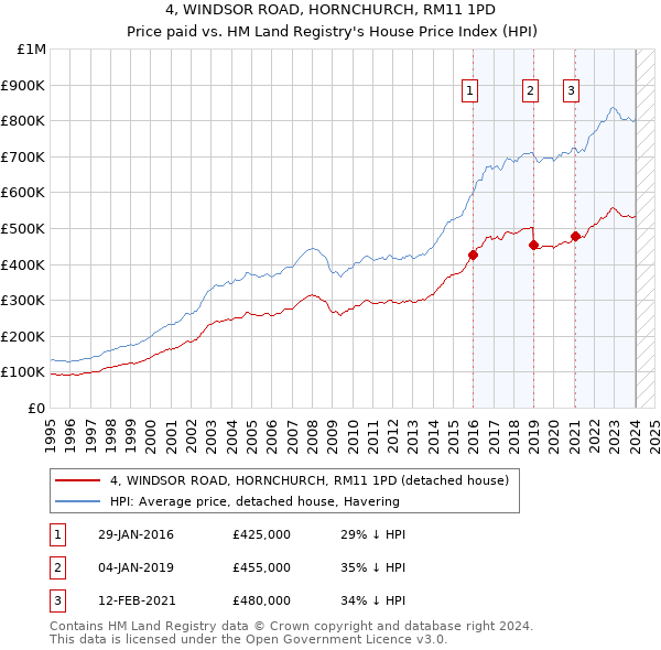 4, WINDSOR ROAD, HORNCHURCH, RM11 1PD: Price paid vs HM Land Registry's House Price Index
