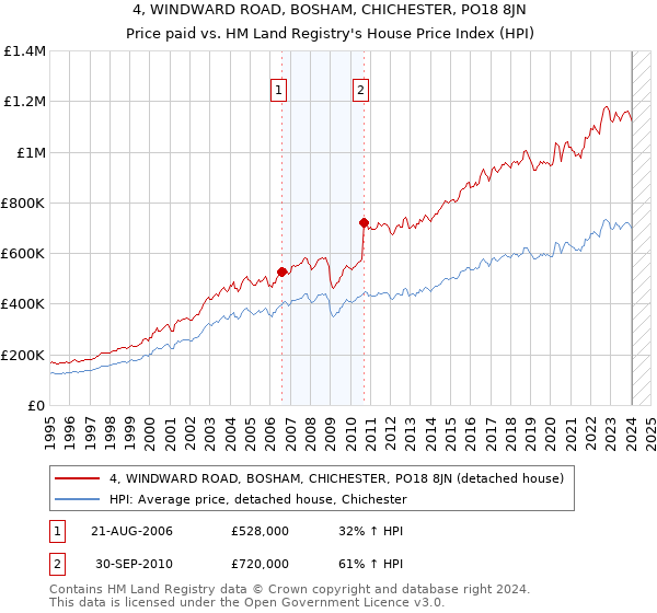 4, WINDWARD ROAD, BOSHAM, CHICHESTER, PO18 8JN: Price paid vs HM Land Registry's House Price Index