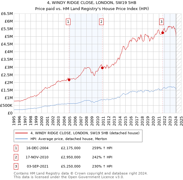 4, WINDY RIDGE CLOSE, LONDON, SW19 5HB: Price paid vs HM Land Registry's House Price Index