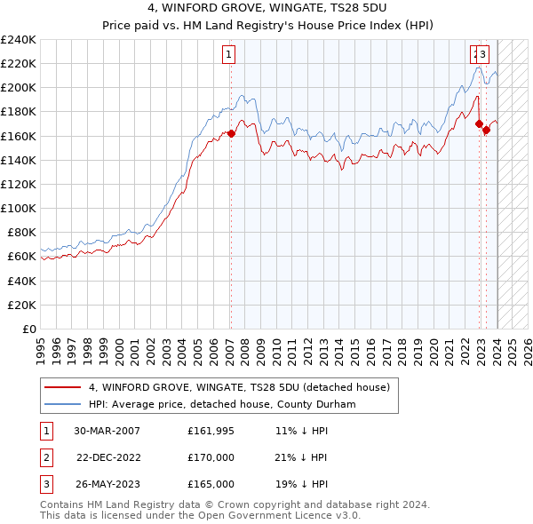 4, WINFORD GROVE, WINGATE, TS28 5DU: Price paid vs HM Land Registry's House Price Index