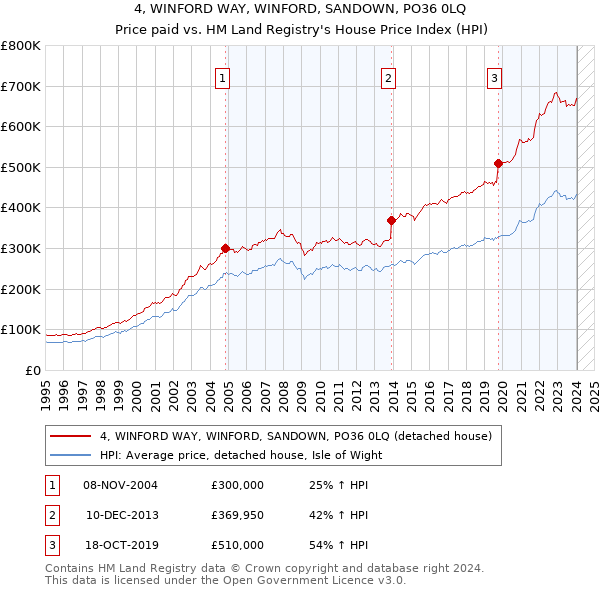 4, WINFORD WAY, WINFORD, SANDOWN, PO36 0LQ: Price paid vs HM Land Registry's House Price Index