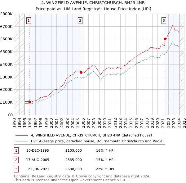 4, WINGFIELD AVENUE, CHRISTCHURCH, BH23 4NR: Price paid vs HM Land Registry's House Price Index