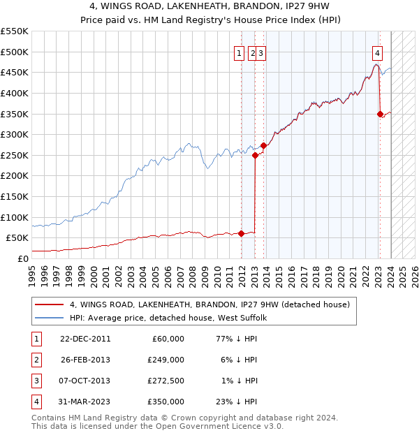 4, WINGS ROAD, LAKENHEATH, BRANDON, IP27 9HW: Price paid vs HM Land Registry's House Price Index