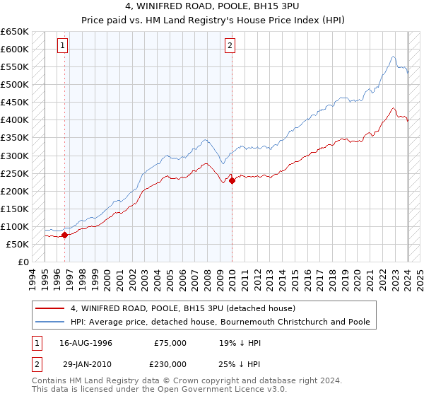 4, WINIFRED ROAD, POOLE, BH15 3PU: Price paid vs HM Land Registry's House Price Index