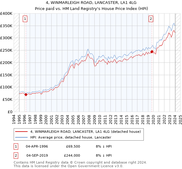 4, WINMARLEIGH ROAD, LANCASTER, LA1 4LG: Price paid vs HM Land Registry's House Price Index
