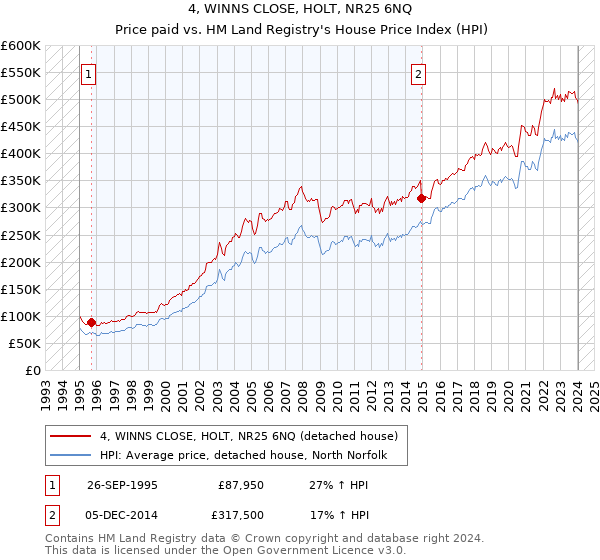 4, WINNS CLOSE, HOLT, NR25 6NQ: Price paid vs HM Land Registry's House Price Index