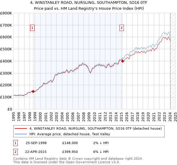 4, WINSTANLEY ROAD, NURSLING, SOUTHAMPTON, SO16 0TF: Price paid vs HM Land Registry's House Price Index