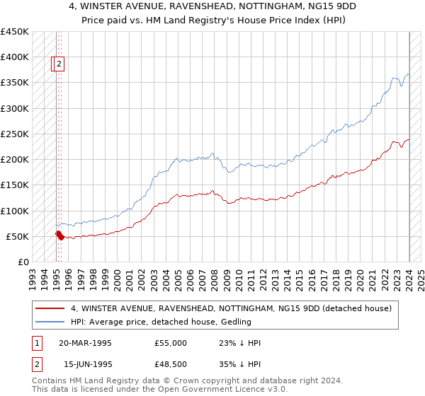 4, WINSTER AVENUE, RAVENSHEAD, NOTTINGHAM, NG15 9DD: Price paid vs HM Land Registry's House Price Index
