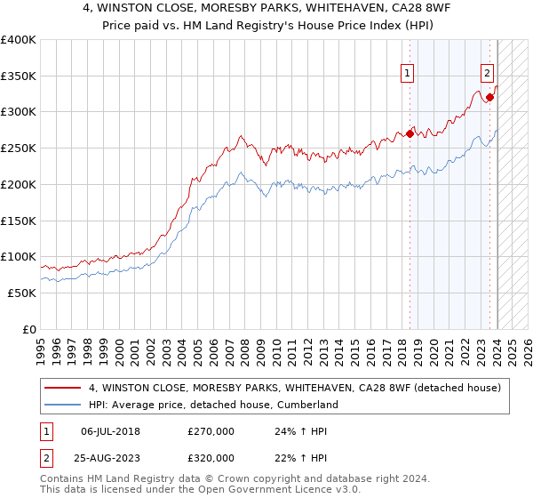 4, WINSTON CLOSE, MORESBY PARKS, WHITEHAVEN, CA28 8WF: Price paid vs HM Land Registry's House Price Index