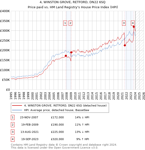 4, WINSTON GROVE, RETFORD, DN22 6SQ: Price paid vs HM Land Registry's House Price Index