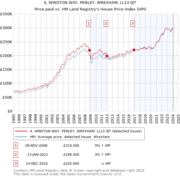 4, WINSTON WAY, PENLEY, WREXHAM, LL13 0JT: Price paid vs HM Land Registry's House Price Index