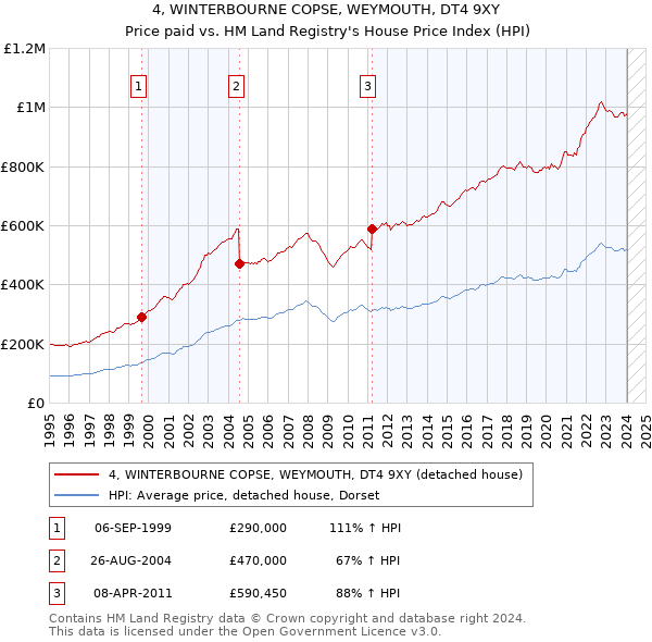 4, WINTERBOURNE COPSE, WEYMOUTH, DT4 9XY: Price paid vs HM Land Registry's House Price Index