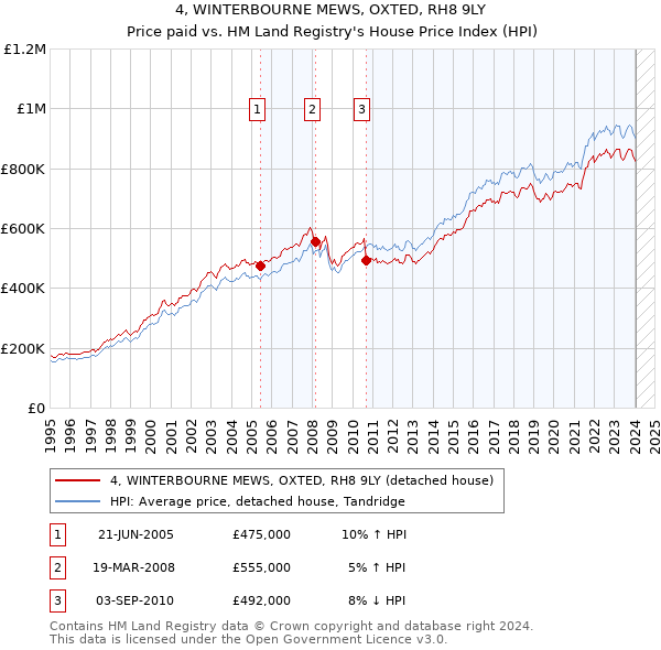 4, WINTERBOURNE MEWS, OXTED, RH8 9LY: Price paid vs HM Land Registry's House Price Index