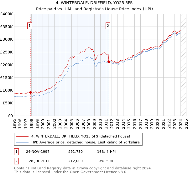 4, WINTERDALE, DRIFFIELD, YO25 5FS: Price paid vs HM Land Registry's House Price Index
