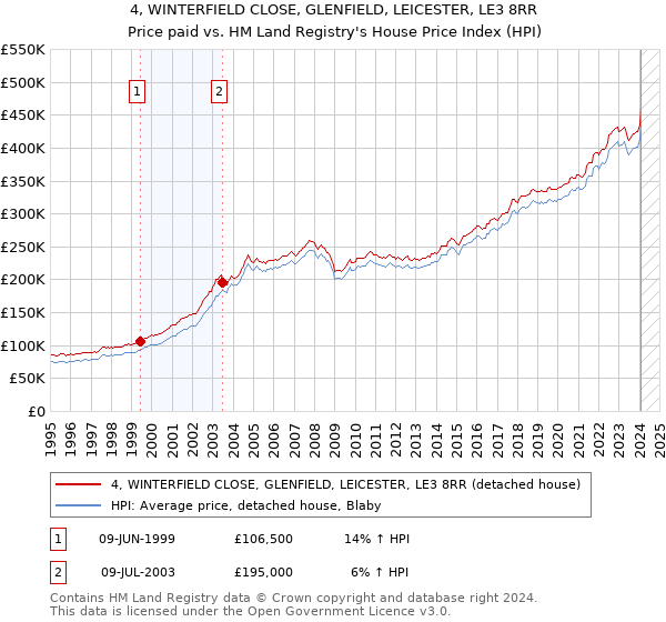 4, WINTERFIELD CLOSE, GLENFIELD, LEICESTER, LE3 8RR: Price paid vs HM Land Registry's House Price Index
