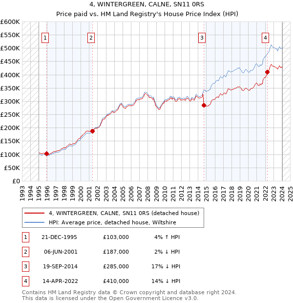 4, WINTERGREEN, CALNE, SN11 0RS: Price paid vs HM Land Registry's House Price Index