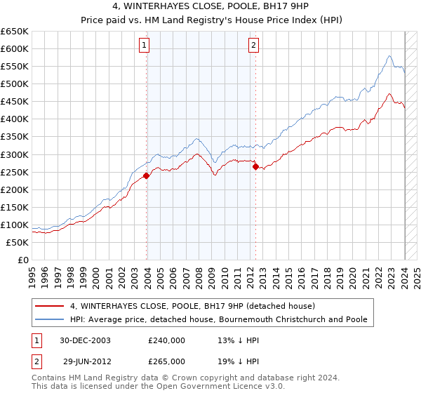 4, WINTERHAYES CLOSE, POOLE, BH17 9HP: Price paid vs HM Land Registry's House Price Index