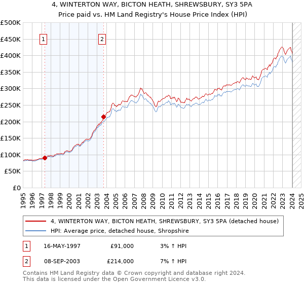 4, WINTERTON WAY, BICTON HEATH, SHREWSBURY, SY3 5PA: Price paid vs HM Land Registry's House Price Index