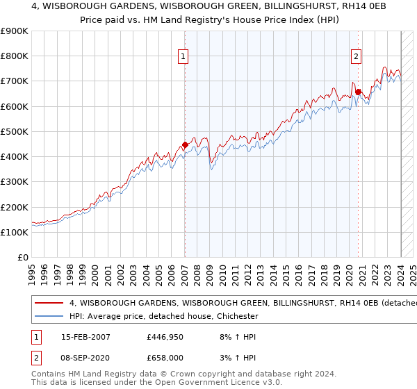 4, WISBOROUGH GARDENS, WISBOROUGH GREEN, BILLINGSHURST, RH14 0EB: Price paid vs HM Land Registry's House Price Index