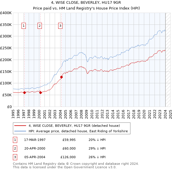4, WISE CLOSE, BEVERLEY, HU17 9GR: Price paid vs HM Land Registry's House Price Index