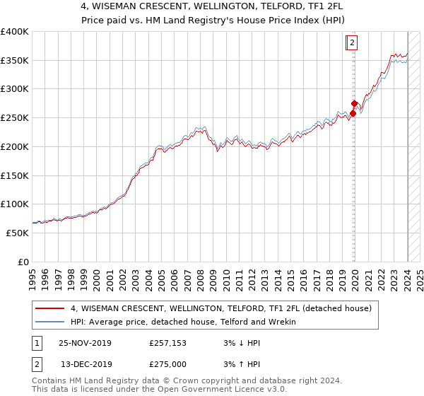 4, WISEMAN CRESCENT, WELLINGTON, TELFORD, TF1 2FL: Price paid vs HM Land Registry's House Price Index