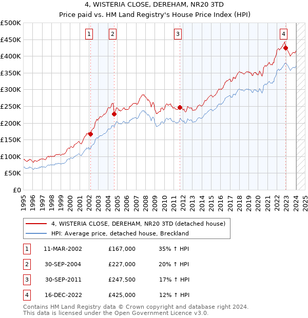 4, WISTERIA CLOSE, DEREHAM, NR20 3TD: Price paid vs HM Land Registry's House Price Index