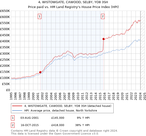 4, WISTOWGATE, CAWOOD, SELBY, YO8 3SH: Price paid vs HM Land Registry's House Price Index