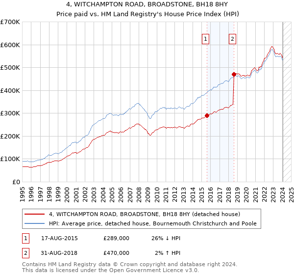 4, WITCHAMPTON ROAD, BROADSTONE, BH18 8HY: Price paid vs HM Land Registry's House Price Index