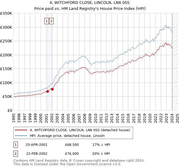 4, WITCHFORD CLOSE, LINCOLN, LN6 0SS: Price paid vs HM Land Registry's House Price Index