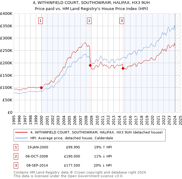 4, WITHINFIELD COURT, SOUTHOWRAM, HALIFAX, HX3 9UH: Price paid vs HM Land Registry's House Price Index