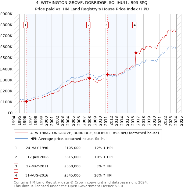 4, WITHINGTON GROVE, DORRIDGE, SOLIHULL, B93 8PQ: Price paid vs HM Land Registry's House Price Index
