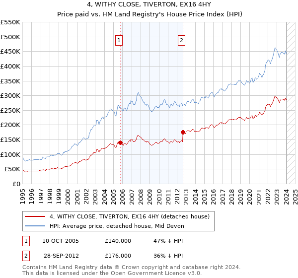 4, WITHY CLOSE, TIVERTON, EX16 4HY: Price paid vs HM Land Registry's House Price Index