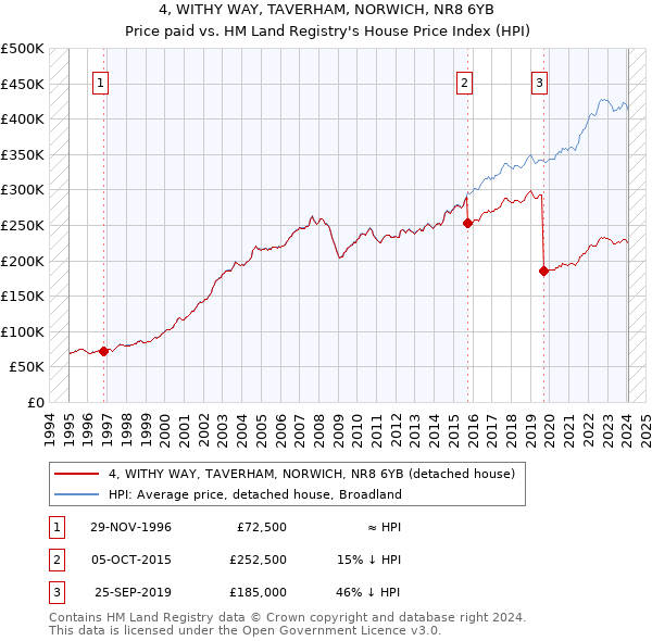 4, WITHY WAY, TAVERHAM, NORWICH, NR8 6YB: Price paid vs HM Land Registry's House Price Index