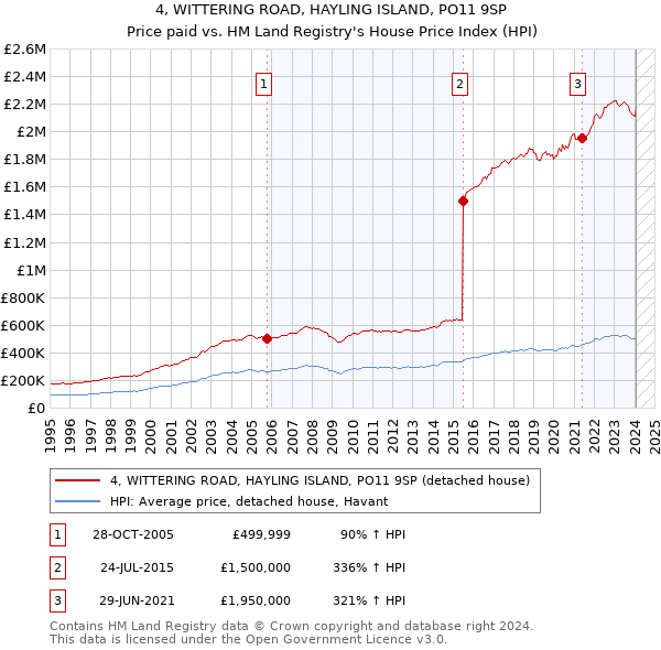 4, WITTERING ROAD, HAYLING ISLAND, PO11 9SP: Price paid vs HM Land Registry's House Price Index