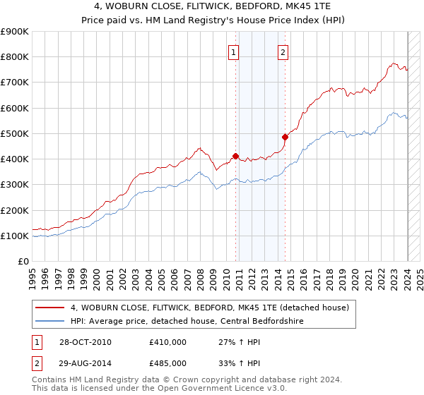 4, WOBURN CLOSE, FLITWICK, BEDFORD, MK45 1TE: Price paid vs HM Land Registry's House Price Index