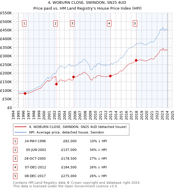 4, WOBURN CLOSE, SWINDON, SN25 4UD: Price paid vs HM Land Registry's House Price Index
