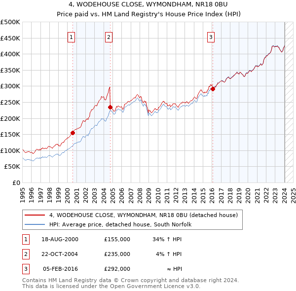 4, WODEHOUSE CLOSE, WYMONDHAM, NR18 0BU: Price paid vs HM Land Registry's House Price Index