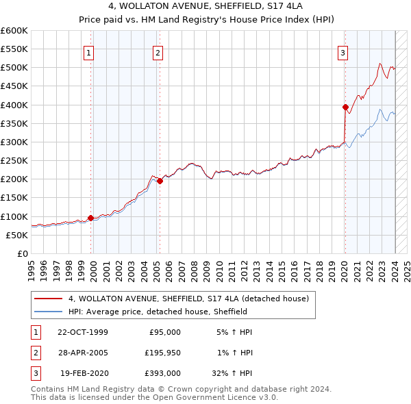 4, WOLLATON AVENUE, SHEFFIELD, S17 4LA: Price paid vs HM Land Registry's House Price Index