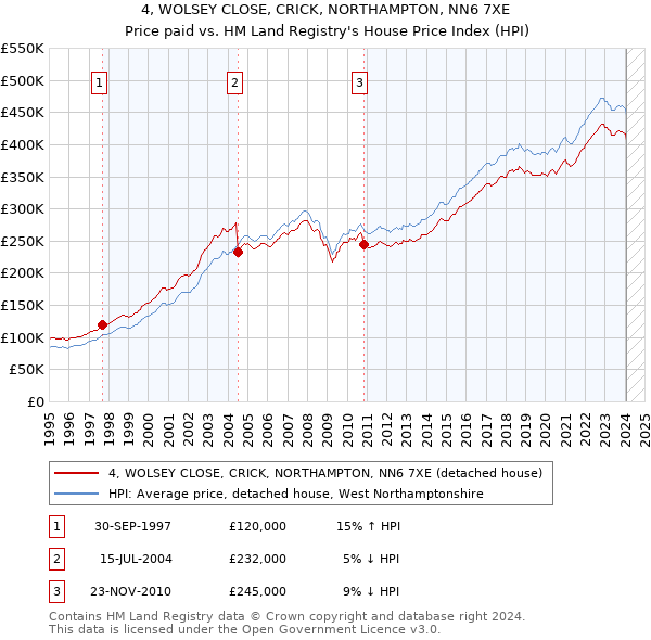 4, WOLSEY CLOSE, CRICK, NORTHAMPTON, NN6 7XE: Price paid vs HM Land Registry's House Price Index