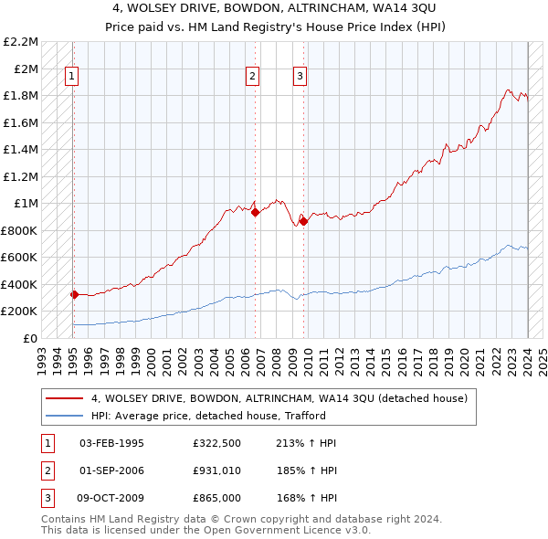 4, WOLSEY DRIVE, BOWDON, ALTRINCHAM, WA14 3QU: Price paid vs HM Land Registry's House Price Index