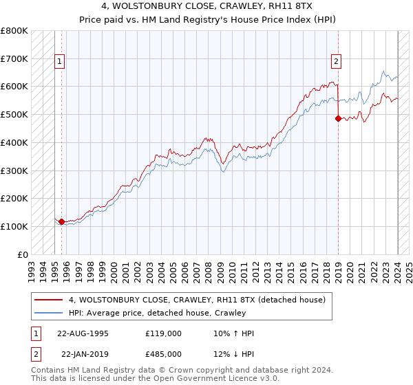 4, WOLSTONBURY CLOSE, CRAWLEY, RH11 8TX: Price paid vs HM Land Registry's House Price Index